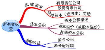 2016年资产评估师《财务会计》第八章知识点精讲 资产评估咨询业务